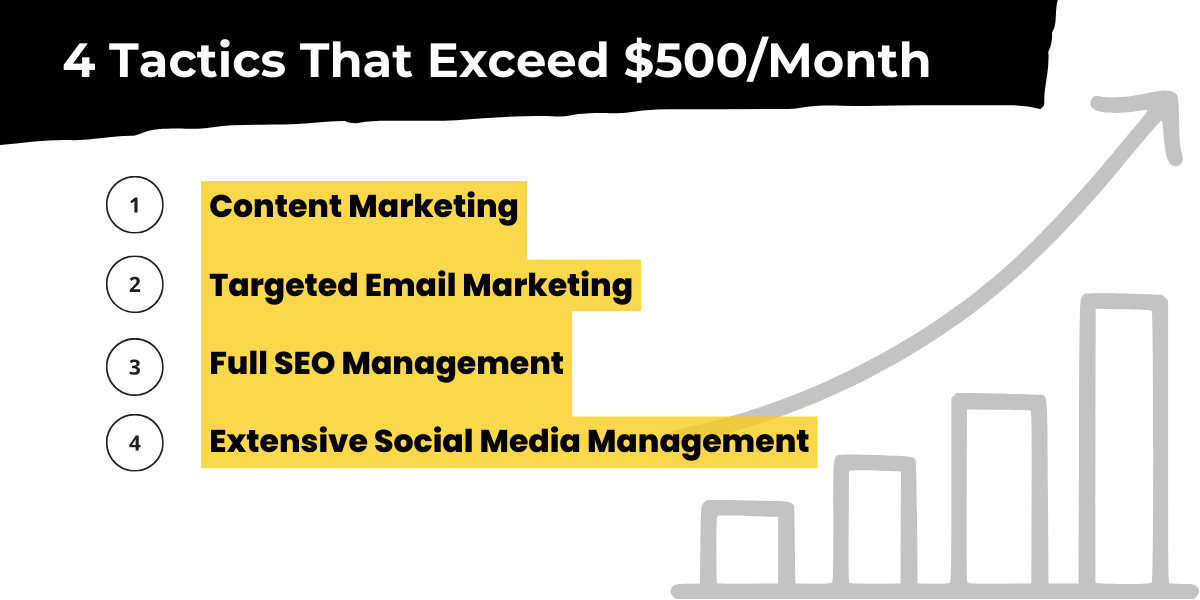 4 Tactics More than $500 a Month