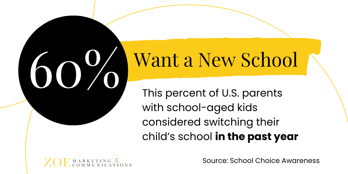 60% of Parents Want a New School for their School-Aged Children