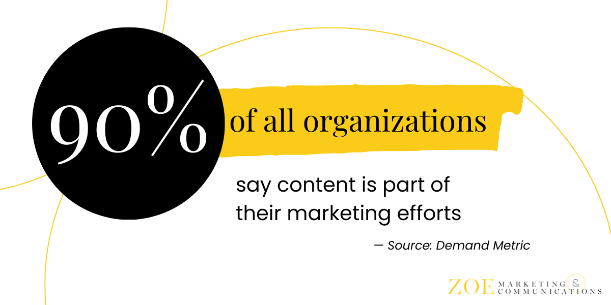 90% of All Organizations Use Content Marketing Stat