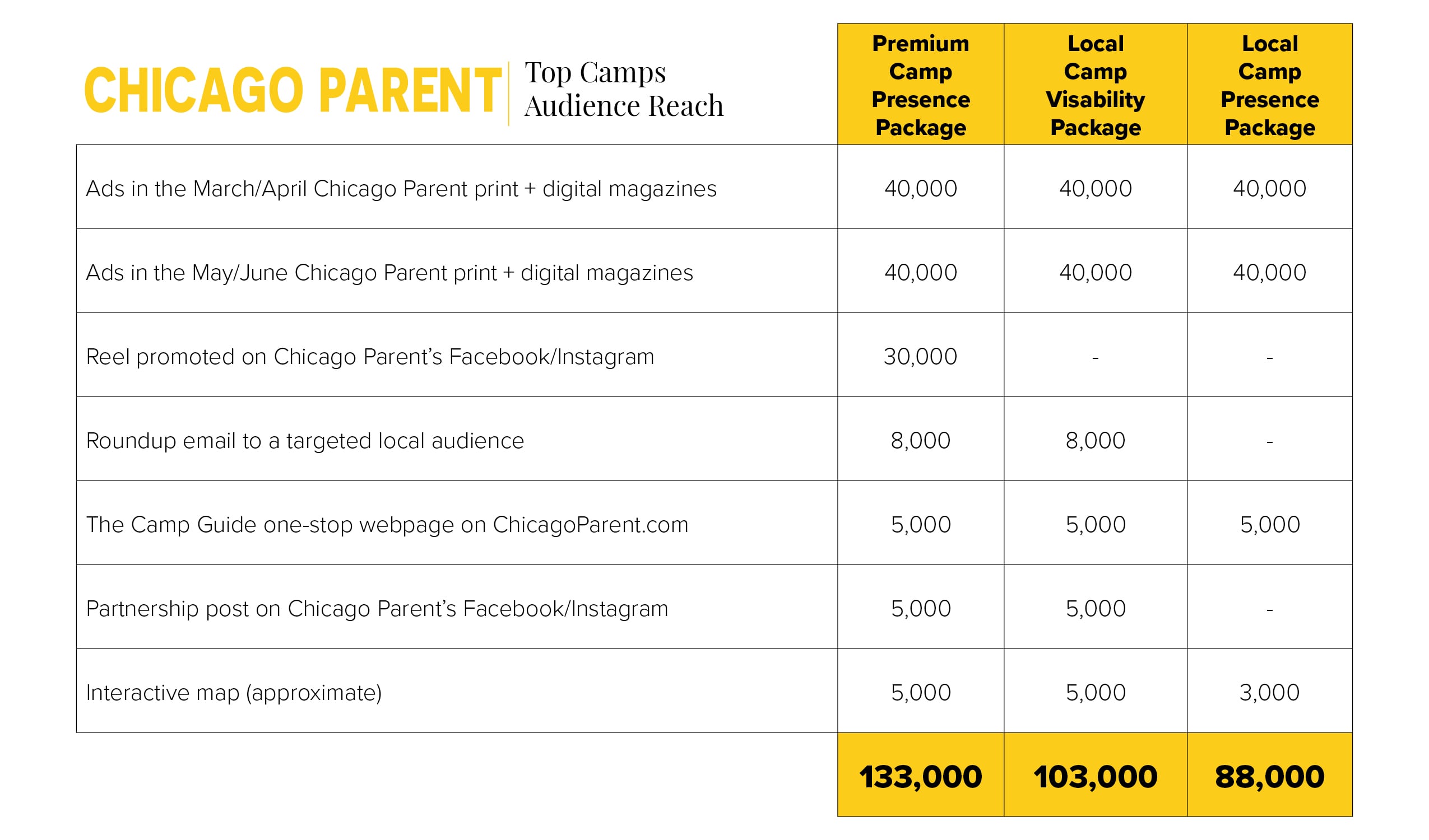 CP Top Camps Audience Breakdown