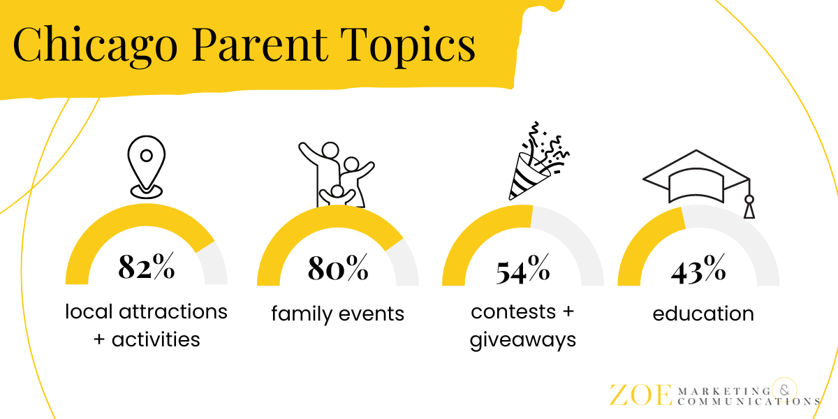 Chicago Parent Audience Topics