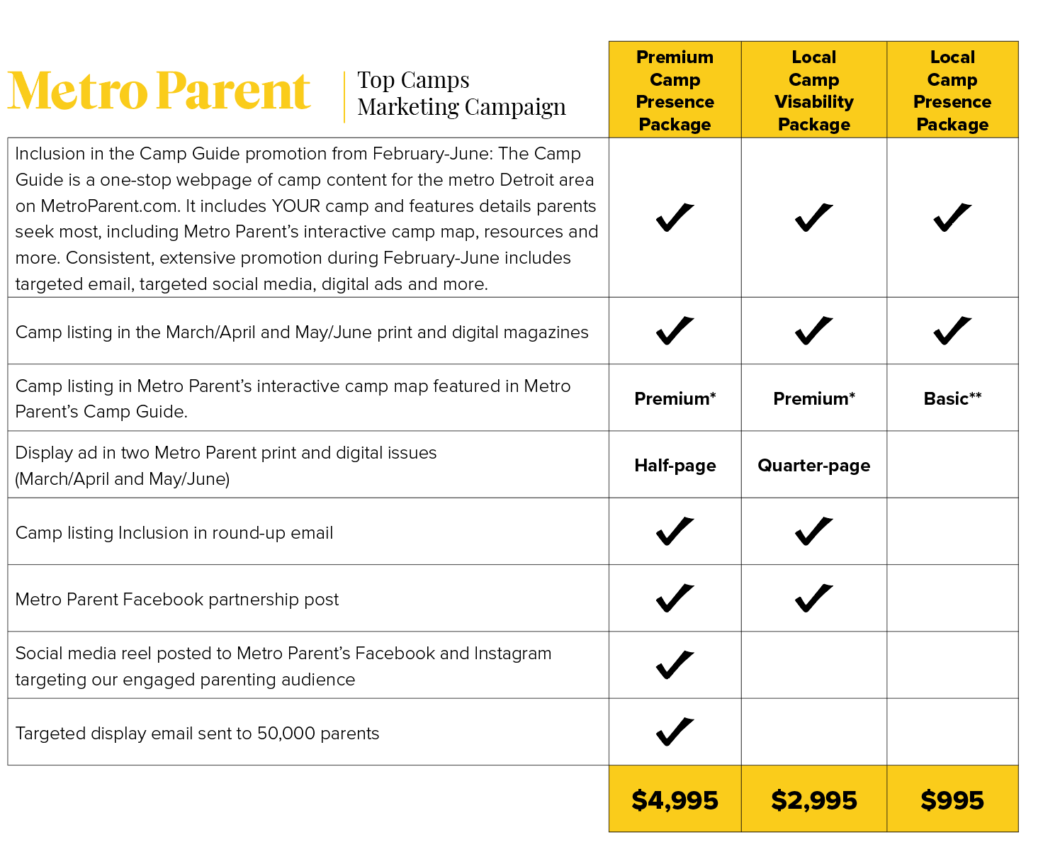 Chicago Parent Top Camps Marketing Campaign Chart