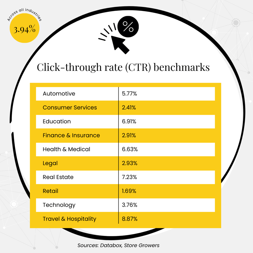 A chart showing click through rate CTR benchmarks for 10 key industries