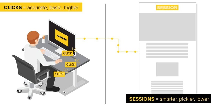 Clicks vs Sessions Person at Computer