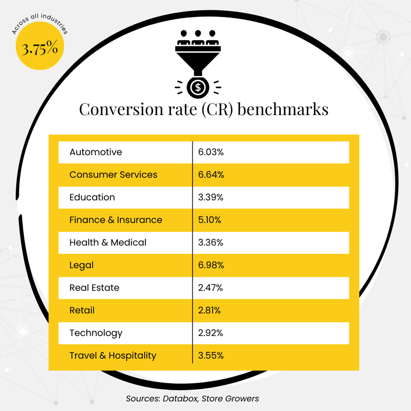 A chart showing conversion rate CR benchmarks for 10 key industries