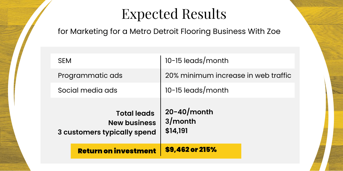 Cost Results for Flooring Marketing Detroit