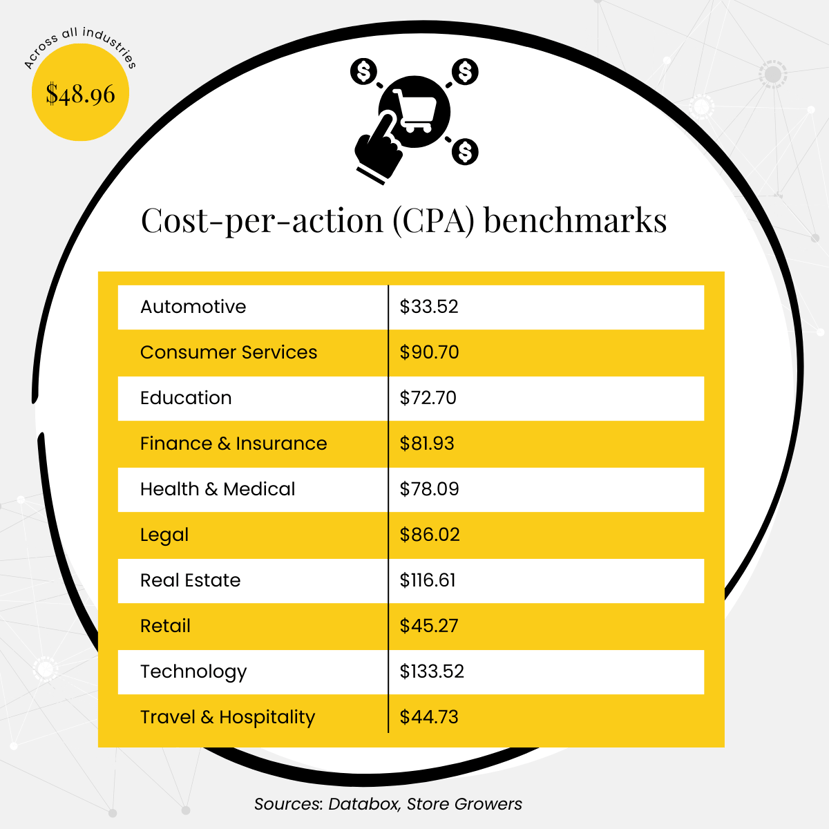 A chart showing cost per action CPA benchmarks for for 10 key industries