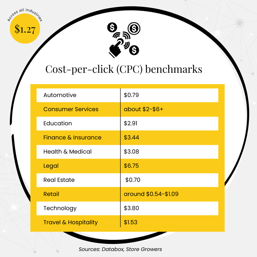 A chart showing cost per click CPC benchmarks for 10 key industries