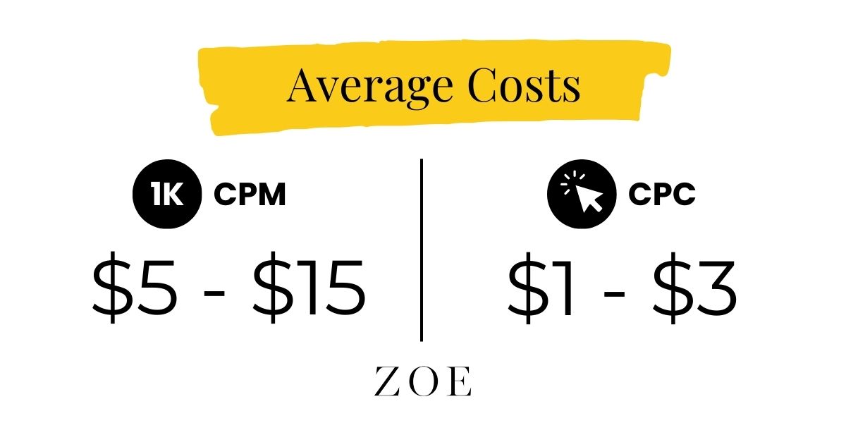 Average Costs of Native Programmatic