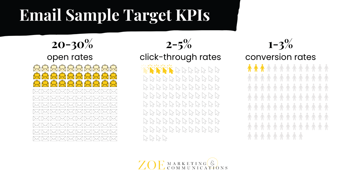 Email Marketing Checklist - Email Sample Target KPIs