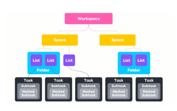 Art Click Up Structure