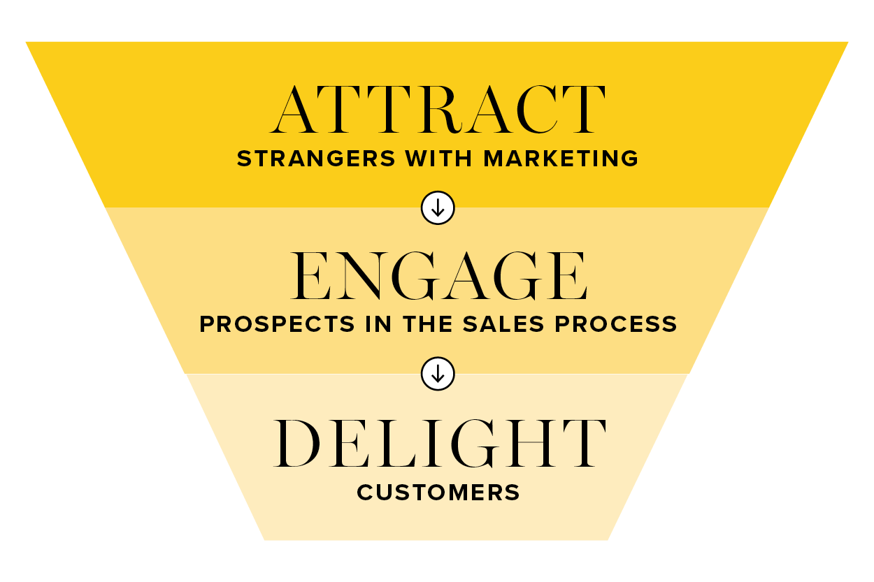 Attract Engage Delight