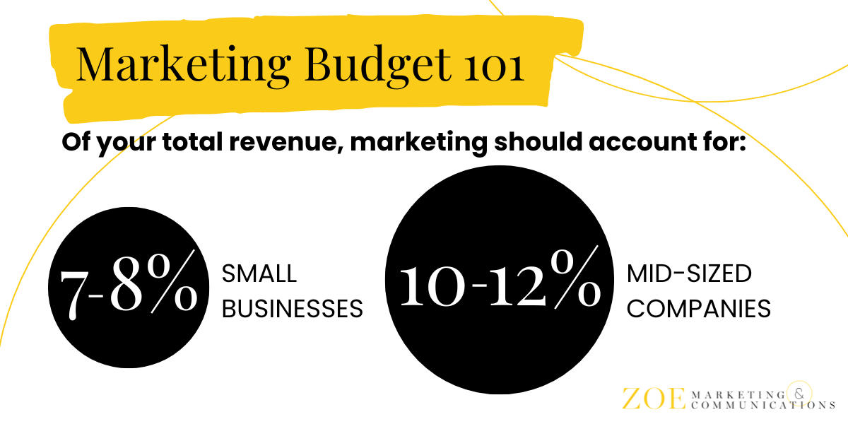 Marketing Budget - Percentage of Total Budget-min