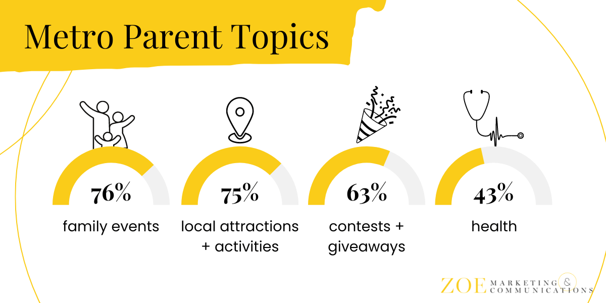 Metro Parent Audience Topics