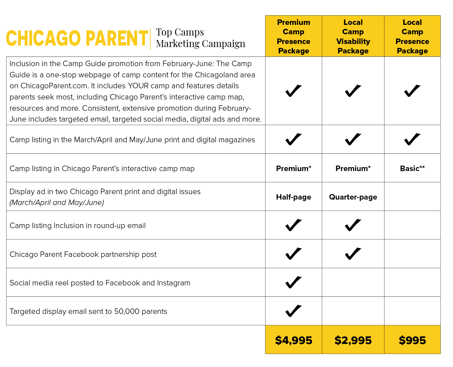 Metro Parent Top Camps Marketing Campaign Chart