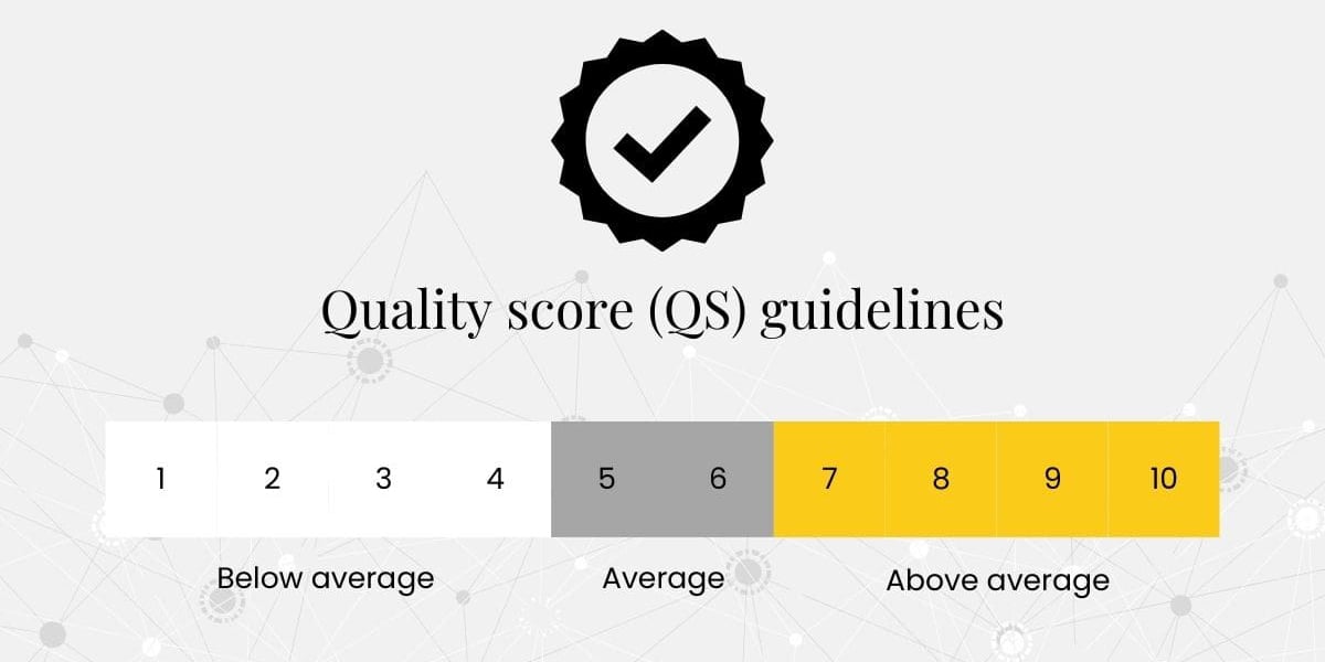 A chart showing Google Ads quality score guidelines on a scale of 1-10