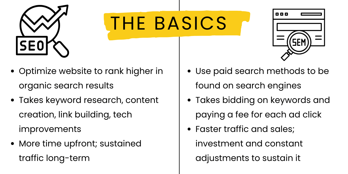 A chart illustrating SEO vs SEM basics