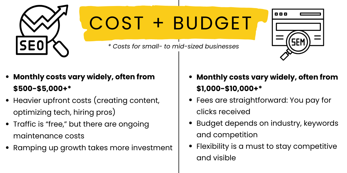 A chart illustrating the differences in SEO vs SEM cost and budget