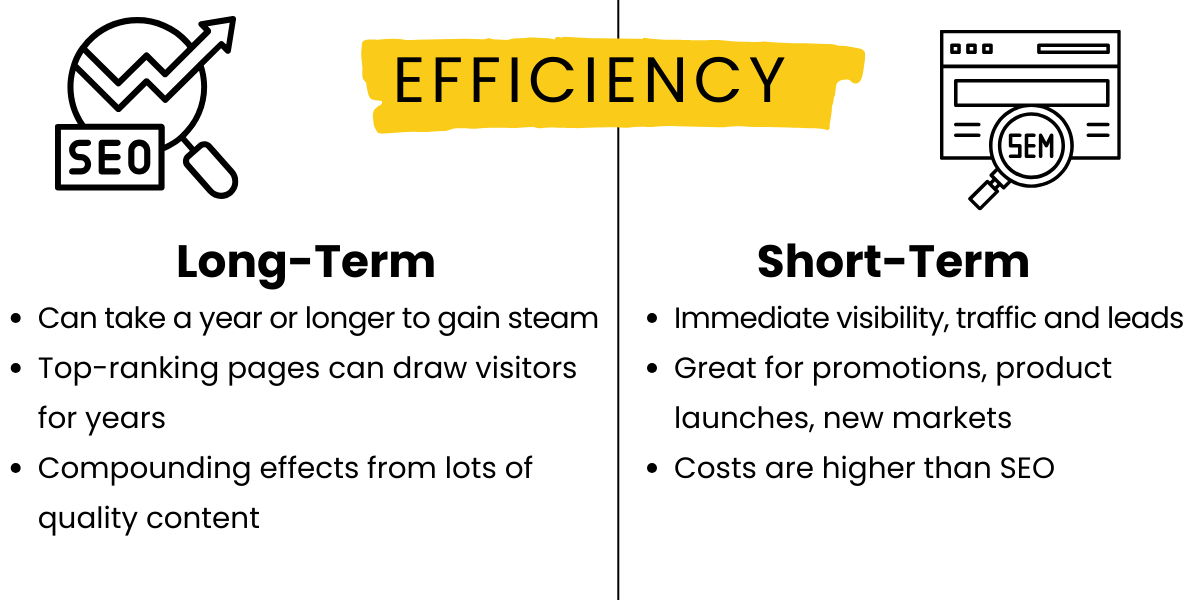 A chart illustrating the differences in SEO vs SEM efficiencies