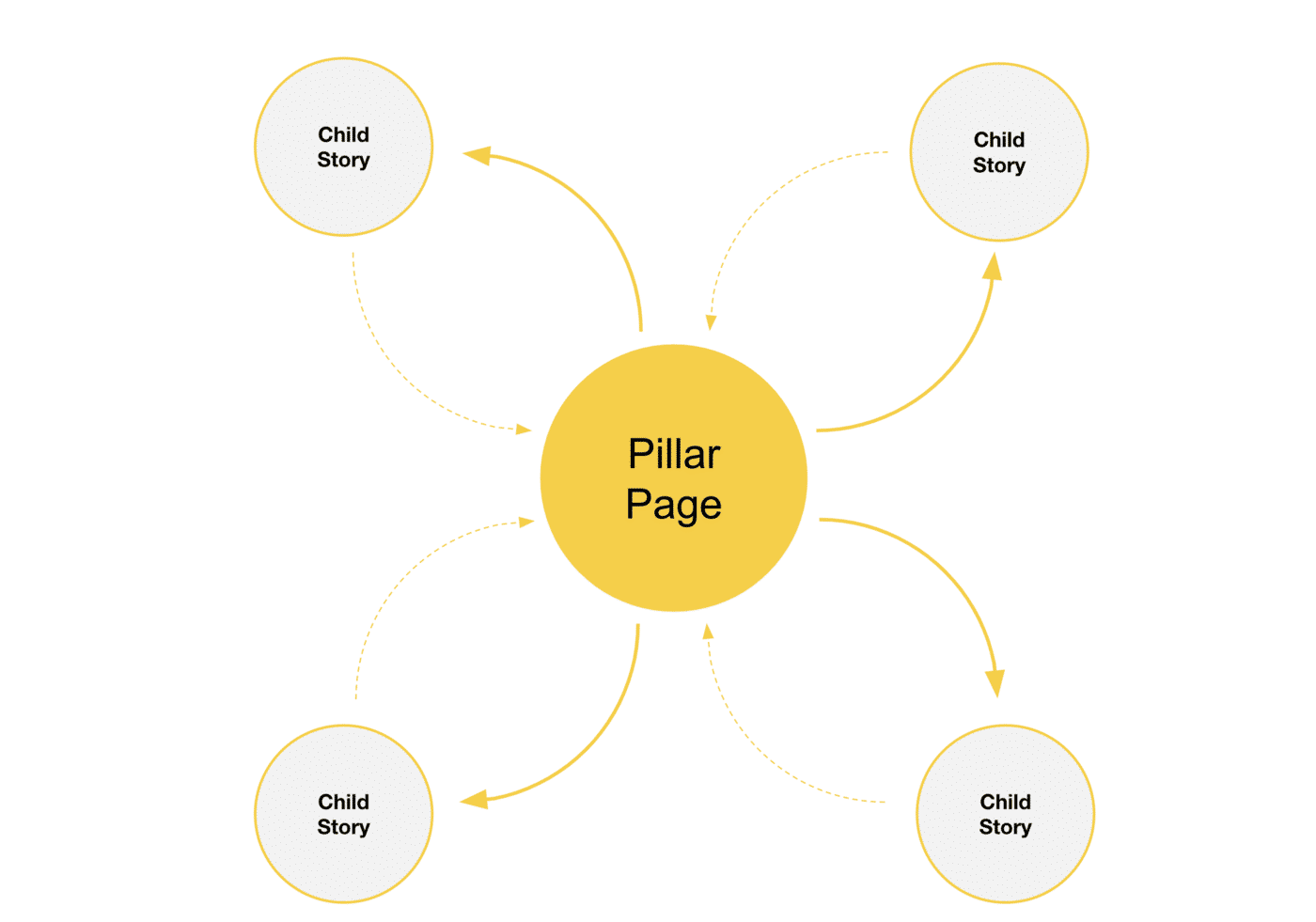 Pillar Page Parts
